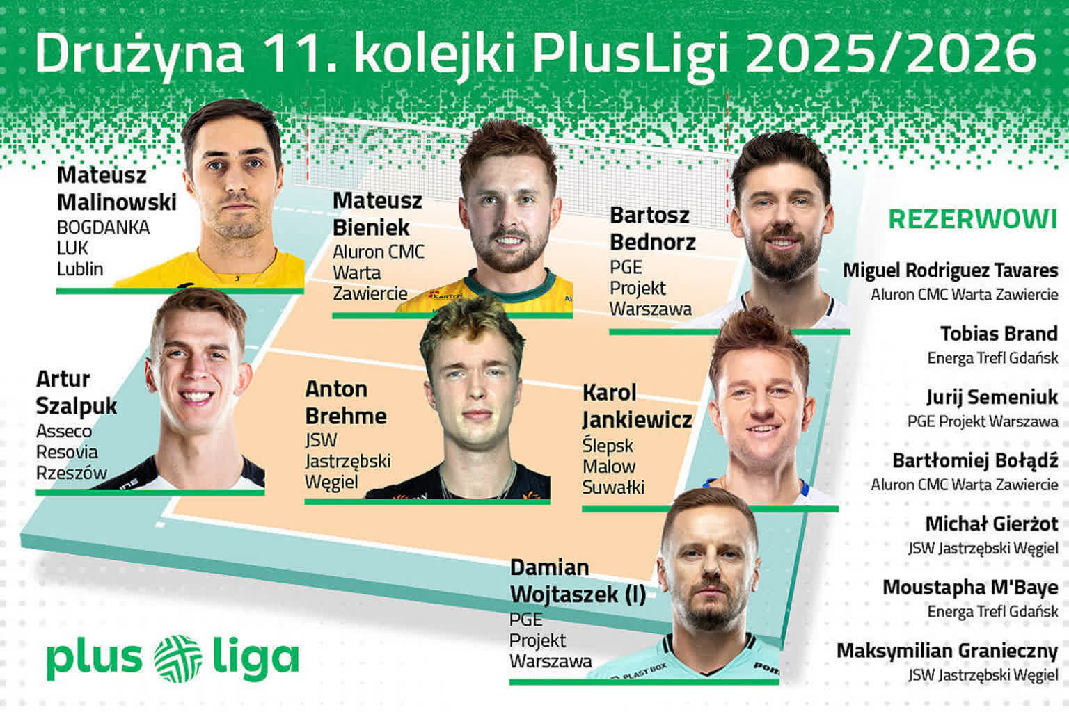 Mateusz Malinowski w siatkarskiej drużynie kolejki 2 598811562_1434148872055032_1950979091979859415_n.jpg