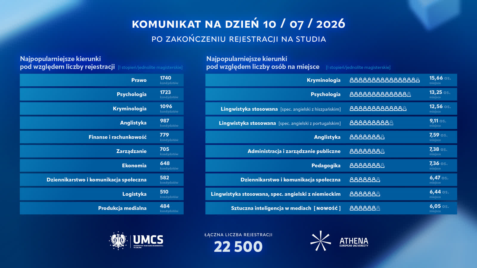UMCS cieszy się zainteresowaniem kandydatów. Tysiące zarejestrowanych 2 rekrutacja_grafika.png
