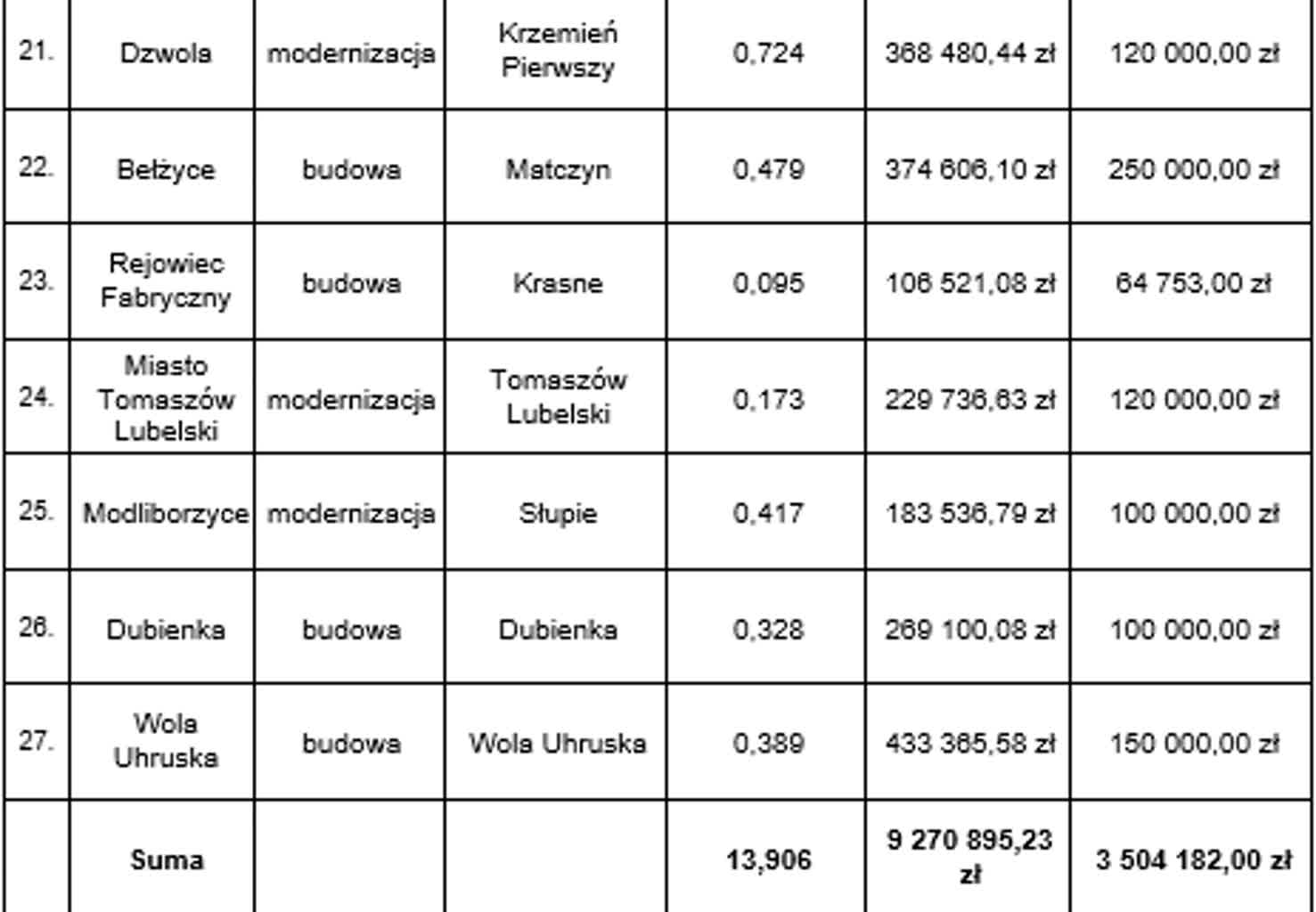 Pieniądze trafią do gmin! Powstaną nowe drogi, a stare zostaną wyremontowane 4 Zrzut ekranu 2026-08-18 181029.png