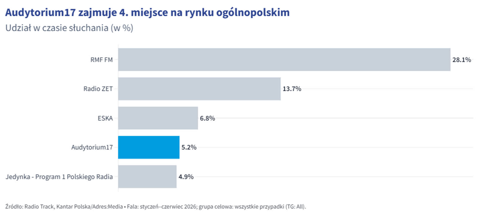 Audytorium17 - regionalna siła w ogólnopolskich kampaniach radiowych 4 2.png